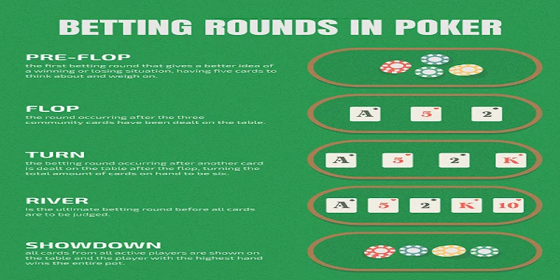 Trong cách chơi Poker chuẩn sẽ có 4 vòng cược