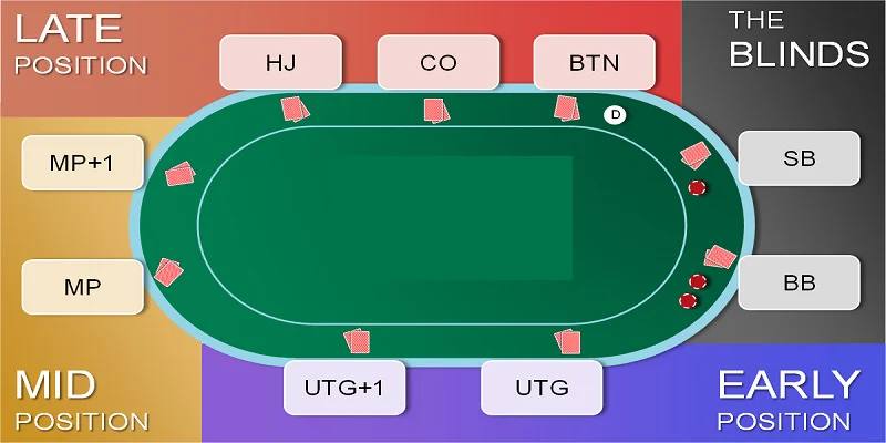 Từng vị trí trên bàn Poker Sky88 đều có tên gọi riêng